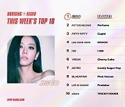 블랙핑크 지수, '케이팝레이더' 3주 연속 1위...NCT 도재정·이기광 TOP10 진입