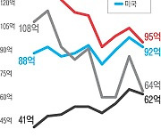 G2 패권 격랑에 수출 구조도 바뀐다