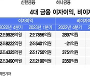 금융지주 "배당 늘릴 때 아냐"...자사주매입·분기배당 '주주달래기