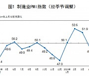 中 제조업 PMI 4개월 만에 위축 국면