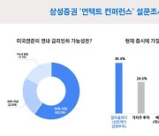 한은, 기준금리 인상 끝날까… 투자자 "10명 중 6명 연내 금리인하 예상"