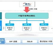 구조조정 기업 재기 돕는다… 1조원 기업구조혁신펀드 조성 속도