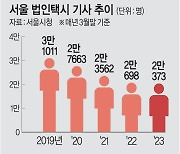 요금 올려도 돌아오지 않는 택시기사… 업체들 줄폐업