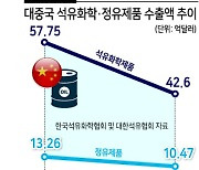 ‘중국→미국’ 석화·정유업계 수출지형도 바뀐다