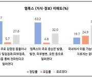 엠폭스 환자 늘어나는데…국민 절반 이상 치료제·백신 모른다