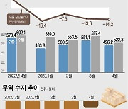 [그래픽] 4월 수출 496억달러, 14.2% 감소…14개월째 무역적자