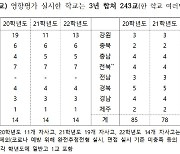 자사고·외고 등 입학전형평가, '사교육유발 지적' 3년간 단 1건