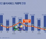 3월 온라인 음식서비스 거래 13%↓…9개월째 감소