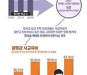 자사고 등 '사교육유발 지적' 3년간 단 1건…월평균 사교육비는[그래픽뉴스]