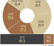 연령대 안 가리는 ‘집착’… 스토킹 범죄 41%가 40·50대