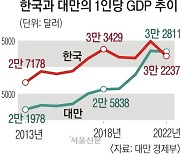 대만 ‘비상’ 한국 ‘비상’…18년 만에 1인당 GDP 추월