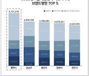 평택시, 전국 기초지자체 ‘4월 브랜드평판’ 1위