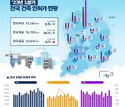 주거용 인허가·착공 면적 동반 감소···입주물량 부족 이어지나