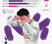 [그래픽] 손흥민 EPL 7시즌 연속 두 자릿수 득점