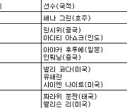 [LPGA 최종순위] JM 이글 LA 챔피언십