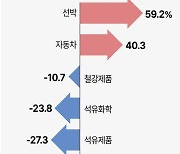 [그래픽] 품목별 수출 증감률