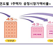 1주택자 재산세 부담 줄었지만 더 줄인다