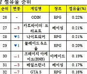 [PC방순위] 메이플스토리, 4위…스무 살 생일 자축