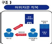 檢, 투자자 등 속여 159억 가로챈 자산운용사 임원 일당 기소