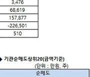 [표]코스닥 기관/외국인 매매동향(5/2 3시30분)