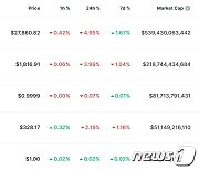 사실상 금융위기 끝났다…비트코인 5% 급락, 2만8000달러 붕괴