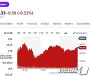 테슬라 1.51% 하락한 161.83 달러에 마감