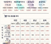 충북 소비자물가 상승률 3%대 둔화