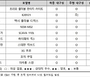 소비자원 "어린이 킥보드, 롤릭·토이원 제품 내구성 약해"