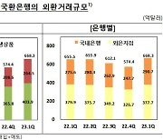 1분기 외환거래 '역대 최대'…"해외증권투자 증가 영향"