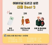 "어버이날 선물 예산 평균 33만6천원"