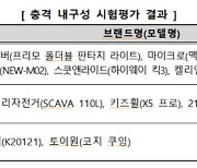 "어린이용 킥보드 제품별로 충격내구성 차이 있어"