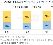 "오를 땐 좋았는데"…대도시 신축아파트일수록 역전세 위험 커져