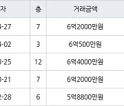 대구 황금동 캐슬골드파크 116㎡ 6억2000만원에 거래