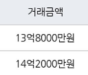 서울 상일동 고덕 아르테온 아파트 84㎡ 13억8000만원에 거래