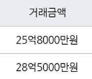 서울 방배동 방배롯데캐슬아르떼 147㎡ 25억8000만원에 거래