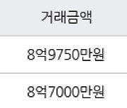 서울 창전동 창전삼성 59㎡ 8억9750만원에 거래