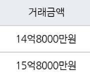 성남 구미동 까치마을4단지롯데선경 101㎡ 14억8000만원에 거래