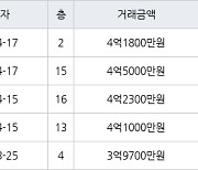 고양 중산동 하늘마을5단지아파트 84㎡ 4억5000만원에 거래