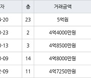 인천 간석동 간석 금호어울림 아파트 126㎡ 5억원에 거래