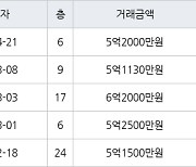 인천 원당동 검단신도시 예미지 트리플에듀 아파트 102㎡ 5억2000만원에 거래