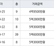 인천 송도동 e편한세상송도아파트 70㎡ 5억3000만원에 거래