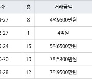 인천 동춘동 동아금호연수타운 134㎡ 4억9500만원에 거래