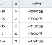 수원 망포동 동수원자이1차 84㎡ 4억9700만원에 거래