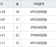 인천 구월동 구월 힐스테이트&롯데캐슬골드 75㎡ 4억2500만원에 거래