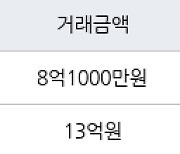 성남 창곡동 위례호반써밋에비뉴 98㎡ 8억1000만원에 거래