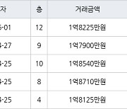 수원 인계동 신반포수원 41㎡ 1억8225만원에 거래