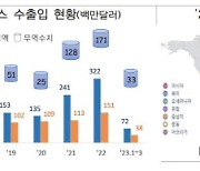 관세청, 차량용 블랙박스 수출 역대 최대