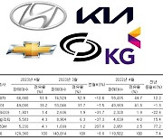 완성차, 4월 내수 11만9502대…한국GM 트랙스 앞세워 '급가속'