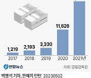 `주가폭락 유발자` CFD, 개인투자자 2만5천명...경고에도 급증