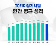 시원스쿨랩, 2022년 한국 토익 평균 679점…전년보다 5점 하락